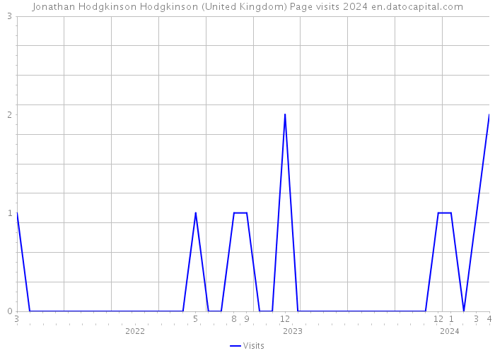 Jonathan Hodgkinson Hodgkinson (United Kingdom) Page visits 2024 