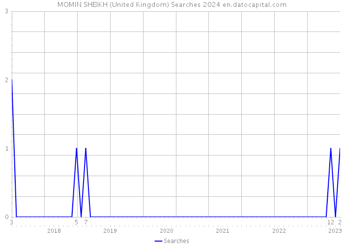 MOMIN SHEIKH (United Kingdom) Searches 2024 