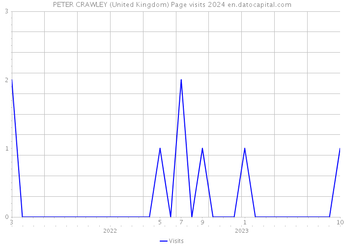 PETER CRAWLEY (United Kingdom) Page visits 2024 