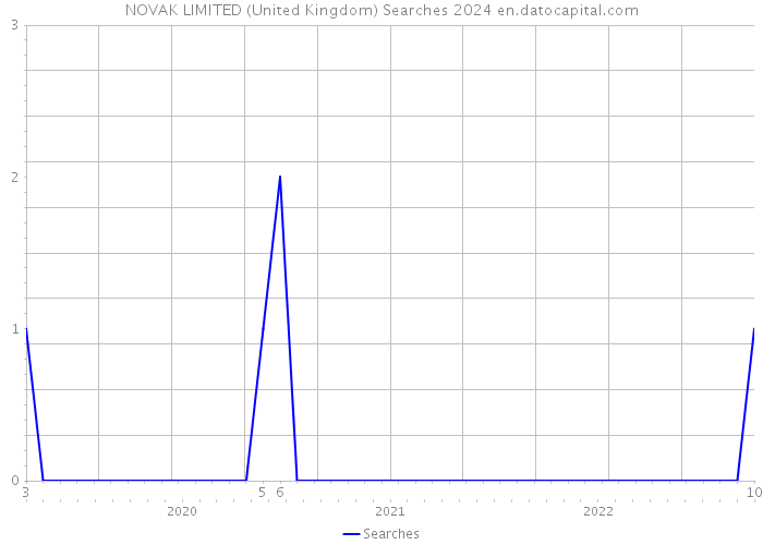 NOVAK LIMITED (United Kingdom) Searches 2024 