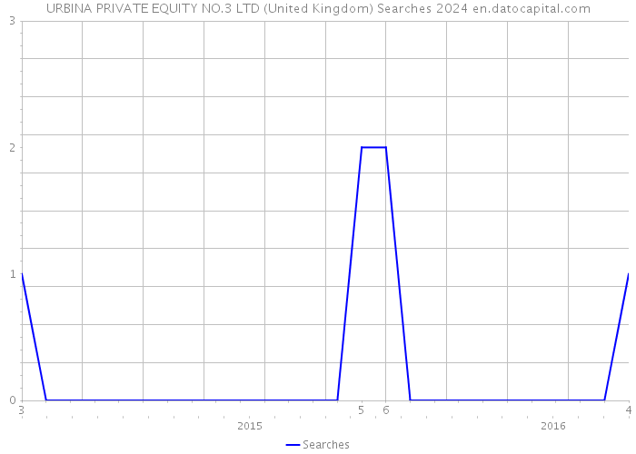 URBINA PRIVATE EQUITY NO.3 LTD (United Kingdom) Searches 2024 