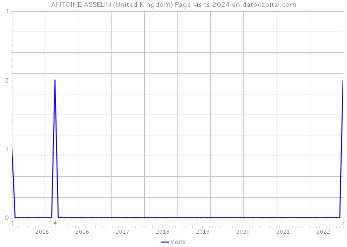 ANTOINE ASSELIN (United Kingdom) Page visits 2024 