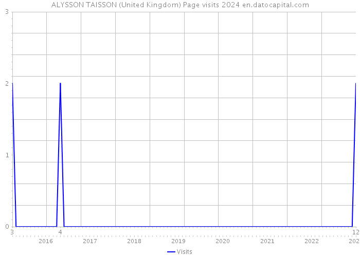 ALYSSON TAISSON (United Kingdom) Page visits 2024 