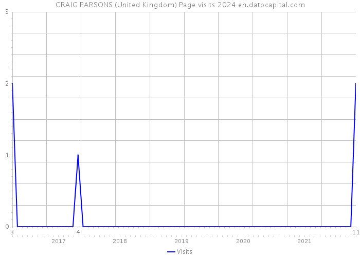 CRAIG PARSONS (United Kingdom) Page visits 2024 
