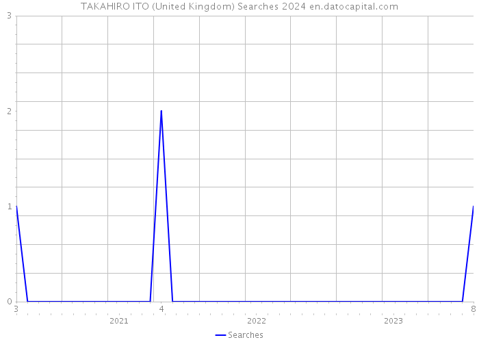 TAKAHIRO ITO (United Kingdom) Searches 2024 
