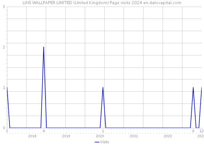 LINS WALLPAPER LIMITED (United Kingdom) Page visits 2024 
