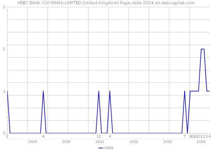 HSBC BANK (CAYMAN) LIMITED (United Kingdom) Page visits 2024 