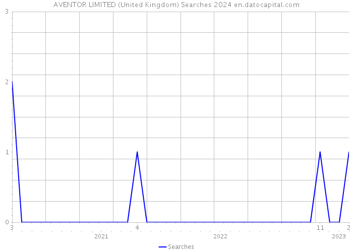 AVENTOR LIMITED (United Kingdom) Searches 2024 