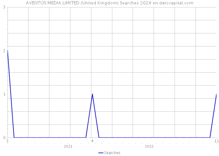 AVENTOS MEDIA LIMITED (United Kingdom) Searches 2024 