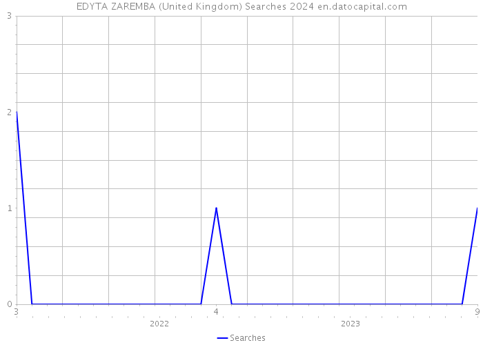 EDYTA ZAREMBA (United Kingdom) Searches 2024 