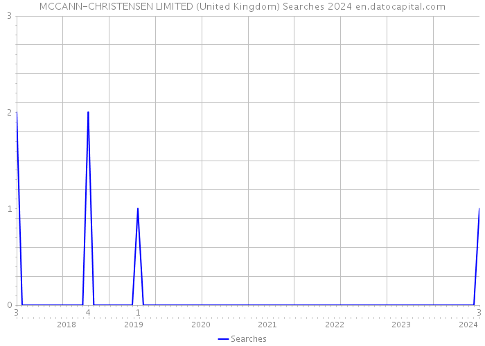 MCCANN-CHRISTENSEN LIMITED (United Kingdom) Searches 2024 