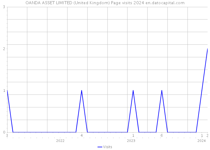 OANDA ASSET LIMITED (United Kingdom) Page visits 2024 