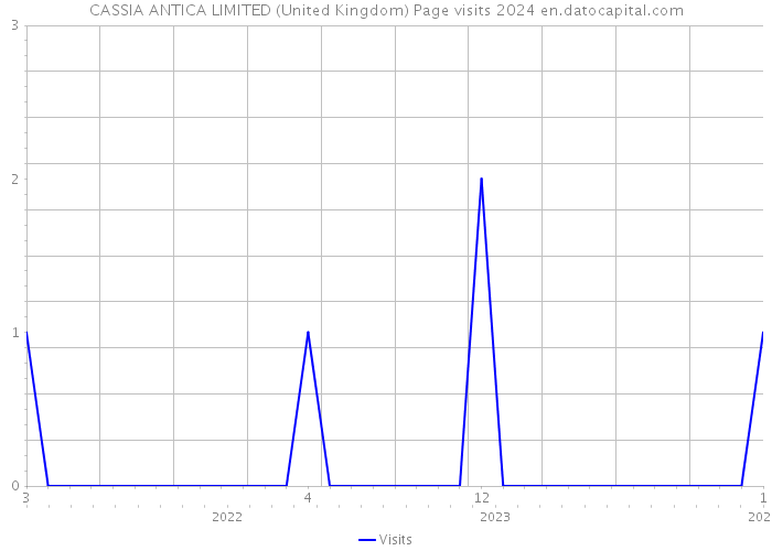 CASSIA ANTICA LIMITED (United Kingdom) Page visits 2024 