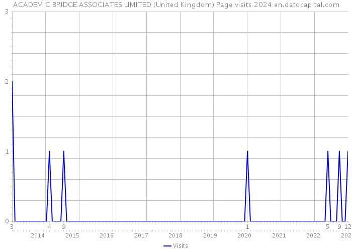 ACADEMIC BRIDGE ASSOCIATES LIMITED (United Kingdom) Page visits 2024 