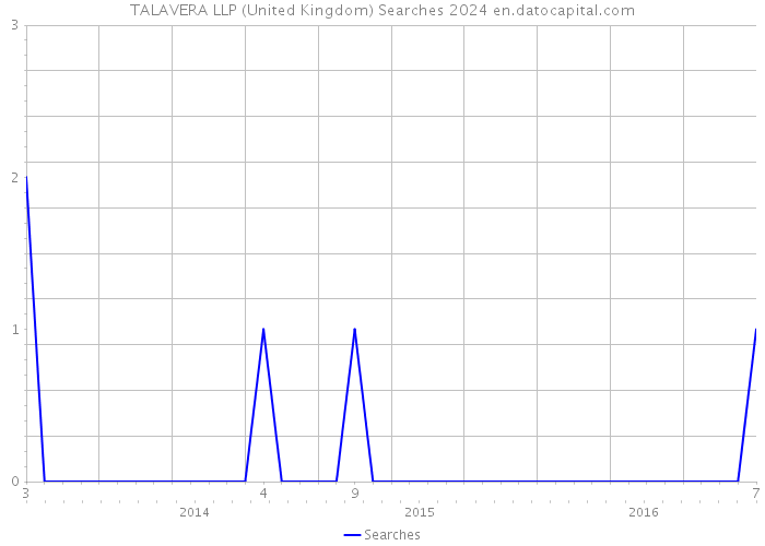 TALAVERA LLP (United Kingdom) Searches 2024 