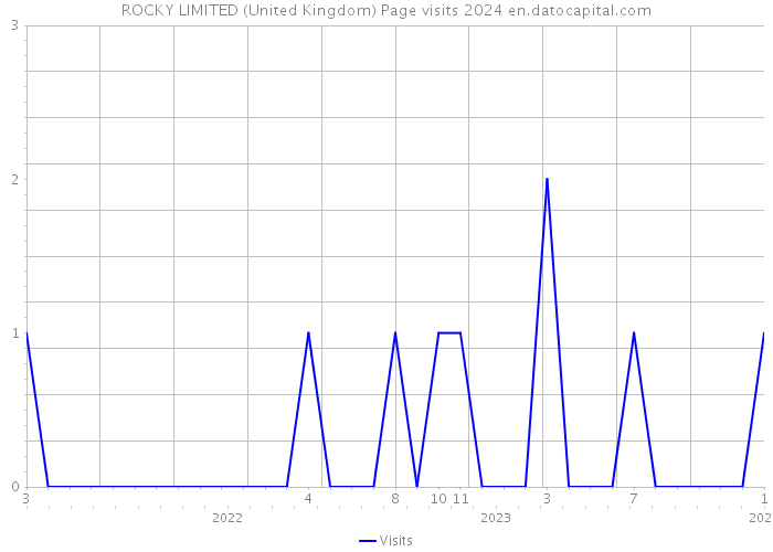 ROCKY LIMITED (United Kingdom) Page visits 2024 