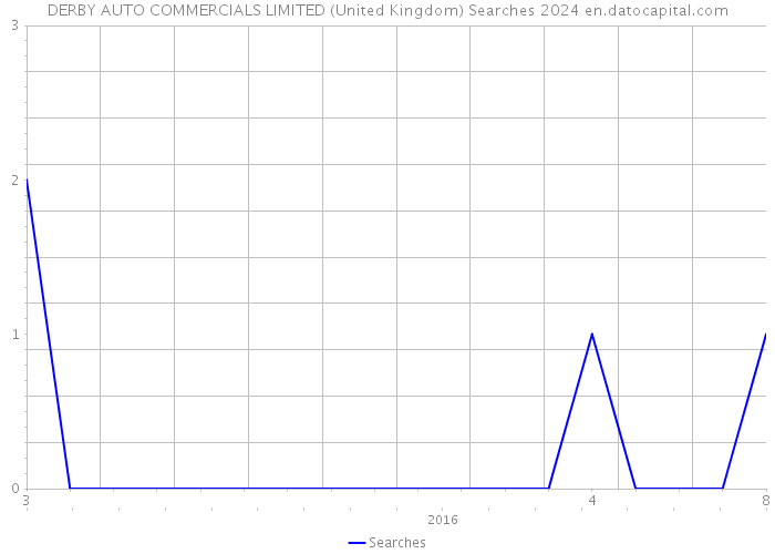 DERBY AUTO COMMERCIALS LIMITED (United Kingdom) Searches 2024 