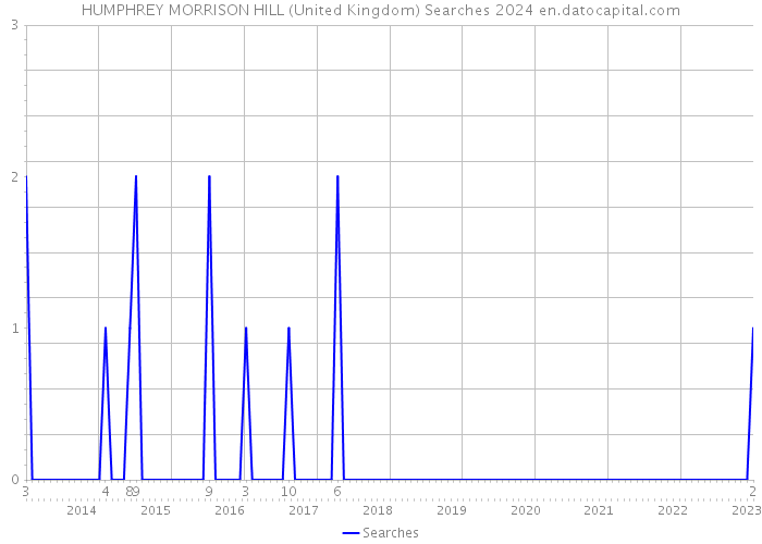 HUMPHREY MORRISON HILL (United Kingdom) Searches 2024 
