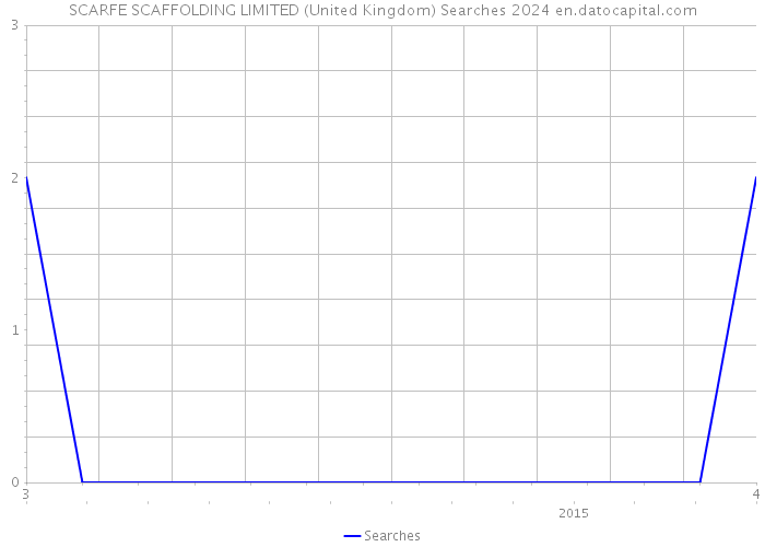 SCARFE SCAFFOLDING LIMITED (United Kingdom) Searches 2024 