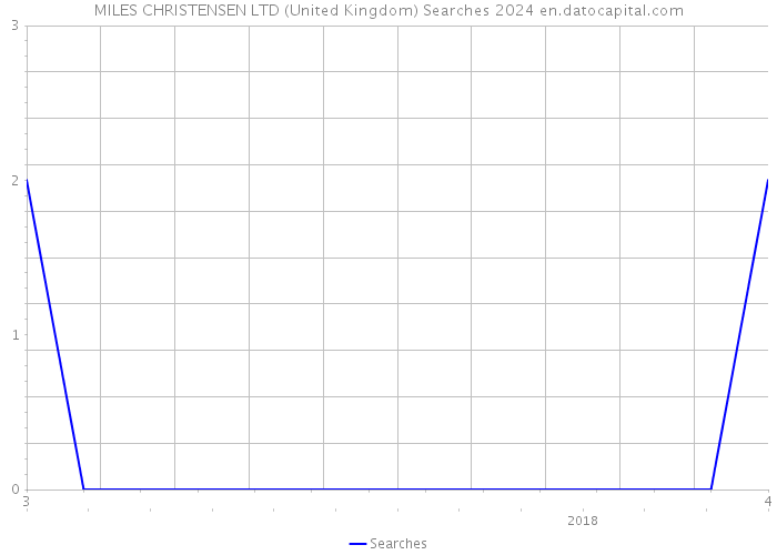 MILES CHRISTENSEN LTD (United Kingdom) Searches 2024 