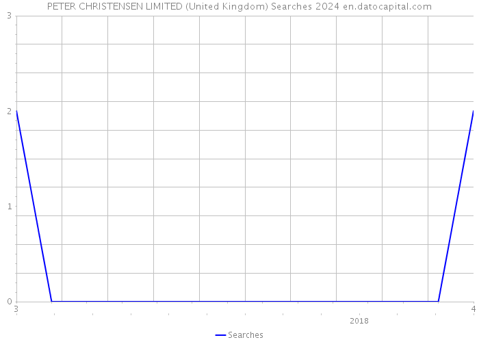 PETER CHRISTENSEN LIMITED (United Kingdom) Searches 2024 