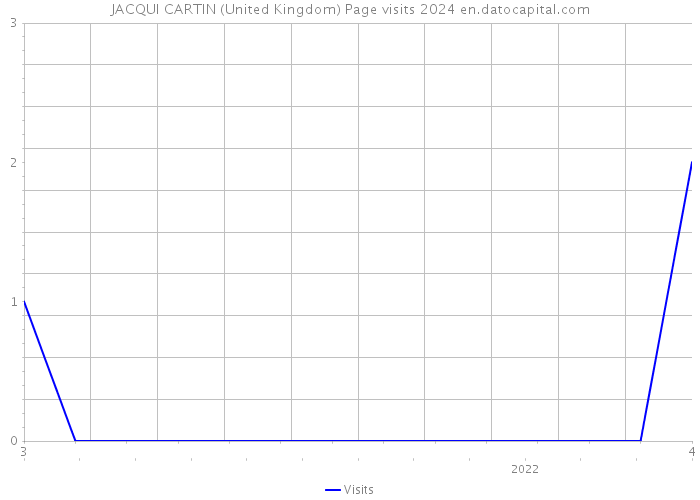 JACQUI CARTIN (United Kingdom) Page visits 2024 
