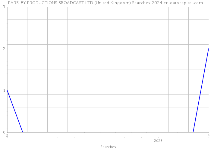 PARSLEY PRODUCTIONS BROADCAST LTD (United Kingdom) Searches 2024 