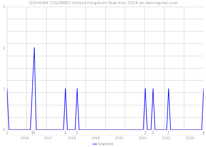 GIOVANNI COLOMBO (United Kingdom) Searches 2024 