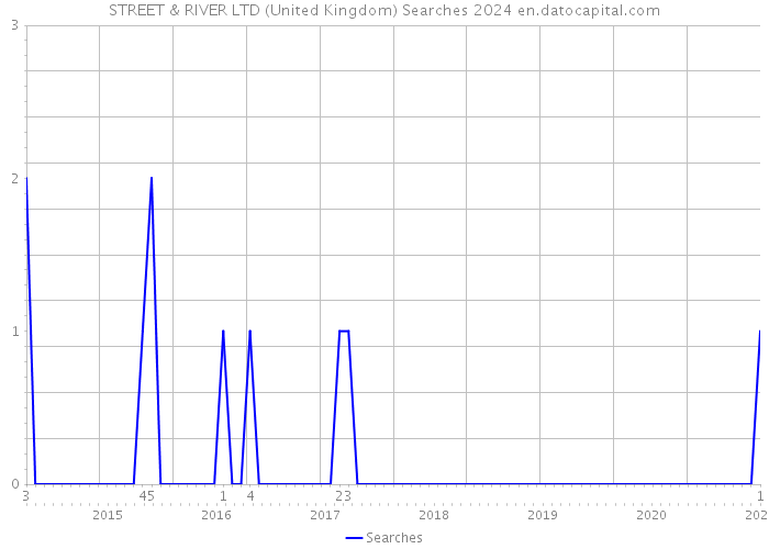 STREET & RIVER LTD (United Kingdom) Searches 2024 