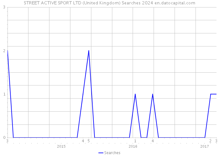 STREET ACTIVE SPORT LTD (United Kingdom) Searches 2024 