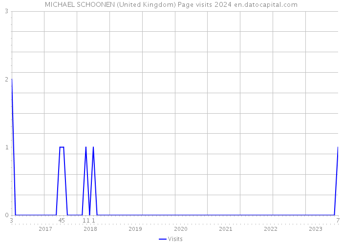 MICHAEL SCHOONEN (United Kingdom) Page visits 2024 