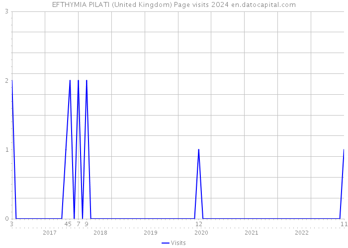 EFTHYMIA PILATI (United Kingdom) Page visits 2024 