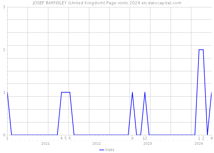 JOSEF BARNSLEY (United Kingdom) Page visits 2024 