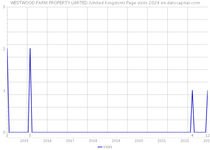 WESTWOOD FARM PROPERTY LIMITED (United Kingdom) Page visits 2024 