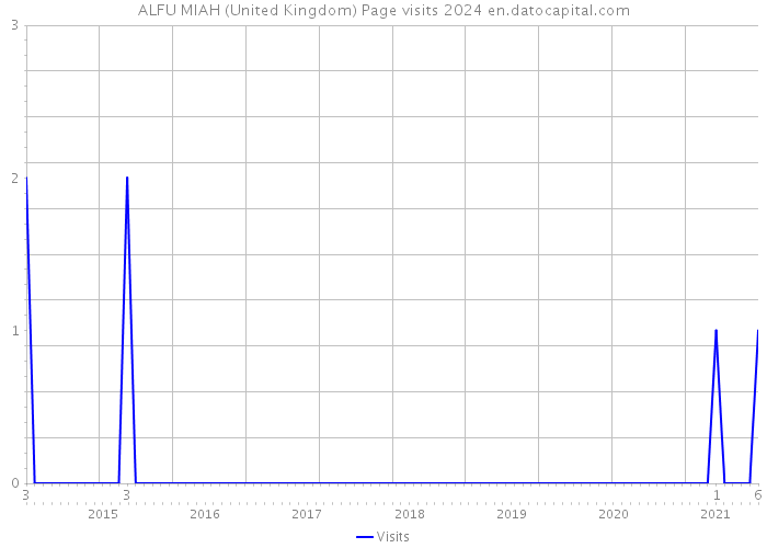 ALFU MIAH (United Kingdom) Page visits 2024 