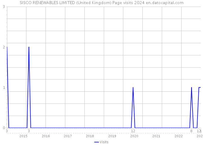 SISCO RENEWABLES LIMITED (United Kingdom) Page visits 2024 