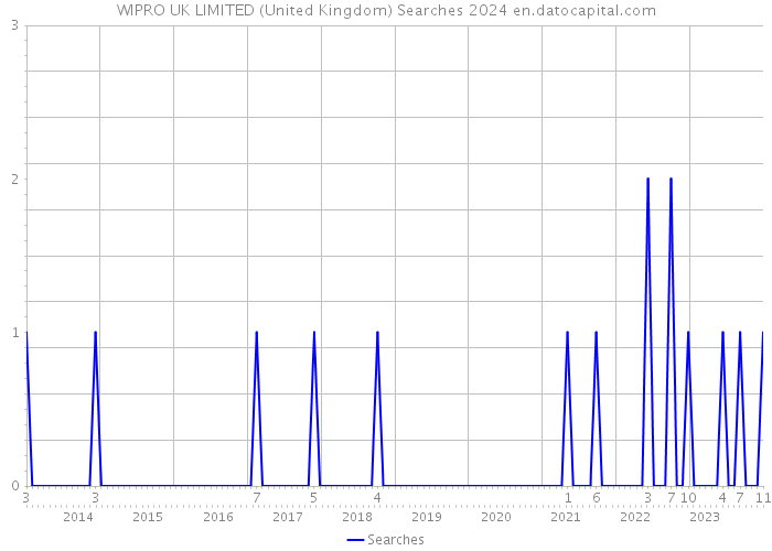 WIPRO UK LIMITED (United Kingdom) Searches 2024 