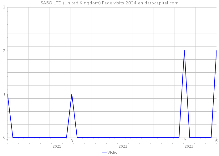 SABO LTD (United Kingdom) Page visits 2024 
