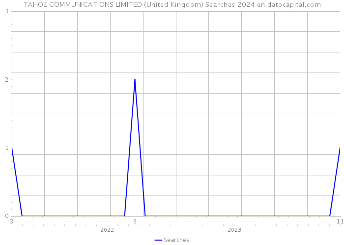 TAHOE COMMUNICATIONS LIMITED (United Kingdom) Searches 2024 