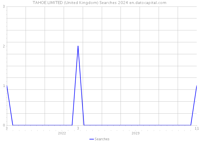 TAHOE LIMITED (United Kingdom) Searches 2024 