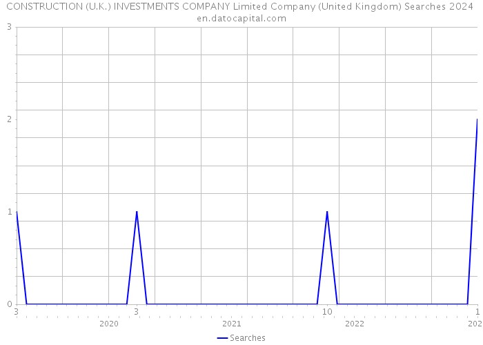 CONSTRUCTION (U.K.) INVESTMENTS COMPANY Limited Company (United Kingdom) Searches 2024 