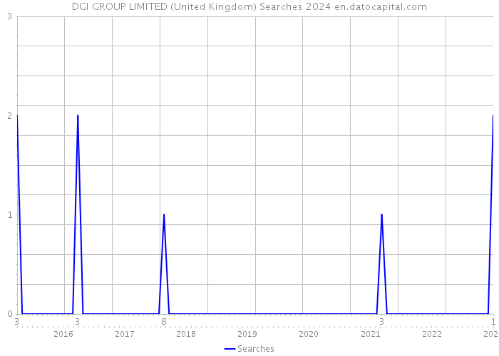 DGI GROUP LIMITED (United Kingdom) Searches 2024 