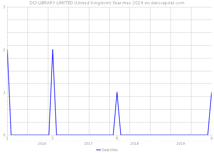 DGI LIBRARY LIMITED (United Kingdom) Searches 2024 