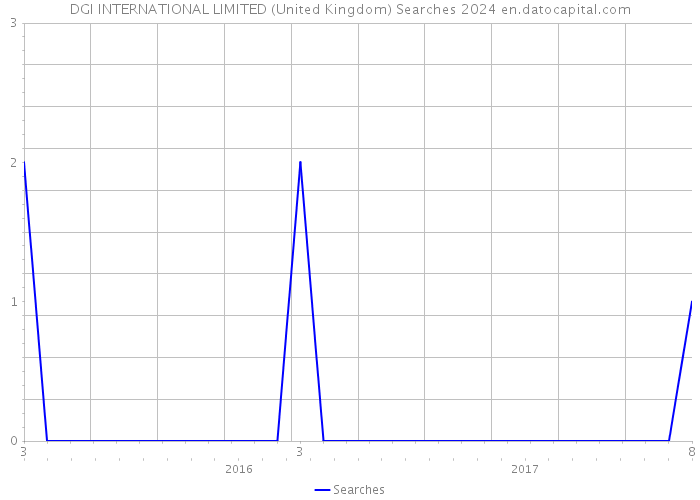 DGI INTERNATIONAL LIMITED (United Kingdom) Searches 2024 