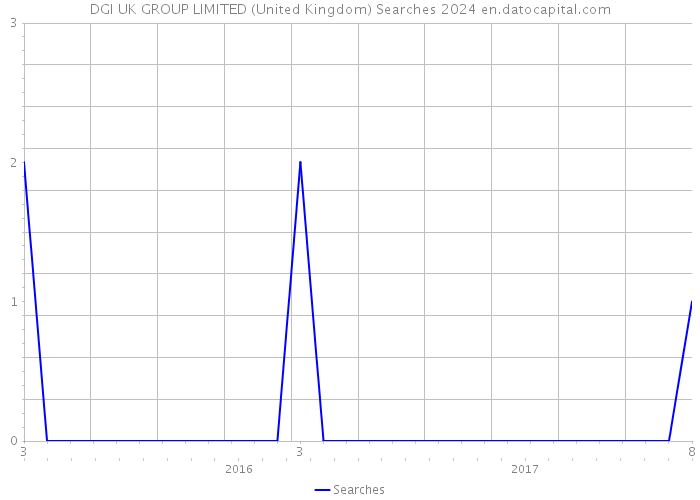 DGI UK GROUP LIMITED (United Kingdom) Searches 2024 