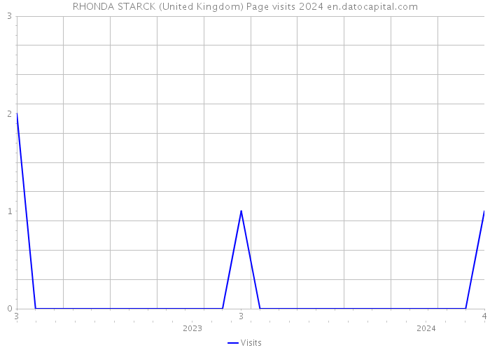 RHONDA STARCK (United Kingdom) Page visits 2024 