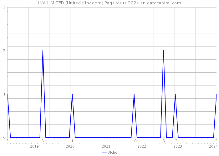 LVA LIMITED (United Kingdom) Page visits 2024 