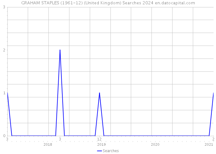 GRAHAM STAPLES (1961-12) (United Kingdom) Searches 2024 