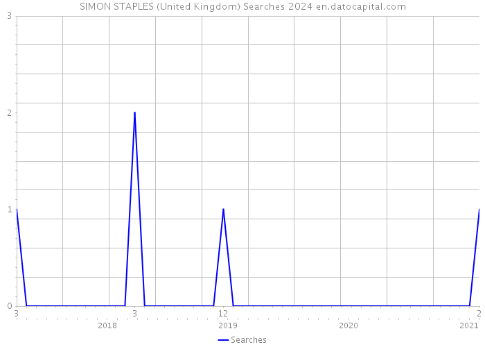 SIMON STAPLES (United Kingdom) Searches 2024 