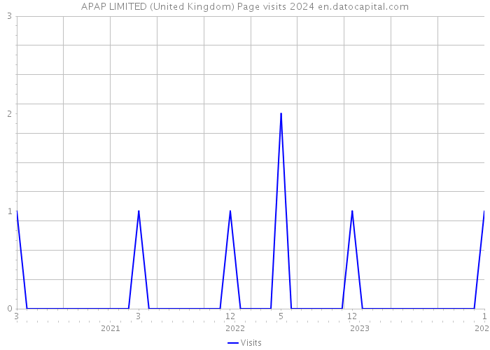APAP LIMITED (United Kingdom) Page visits 2024 